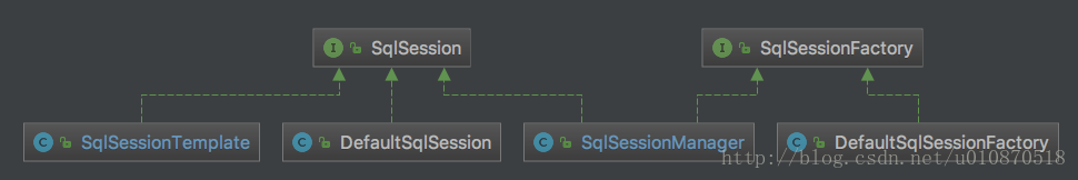 SqlSessionTemplate是如何保证MyBatis中SqlSession的线程安全的？