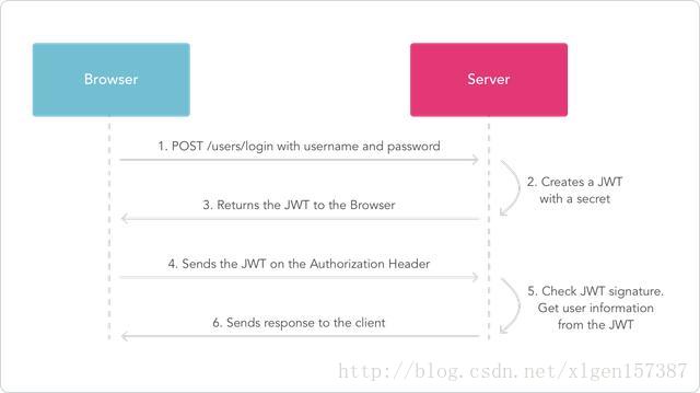 一步步带你了解前后端分离利器之JWT