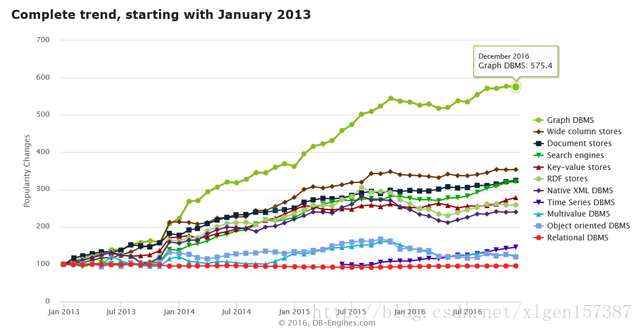 带你发现新大陆!什么是图数据库以及简单入门!