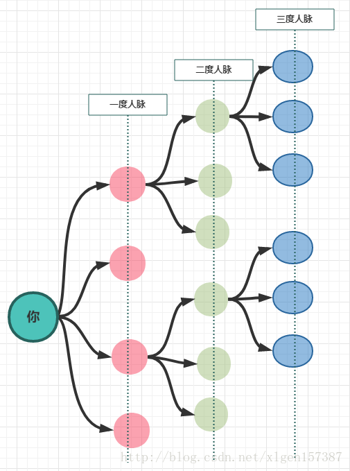 带你发现新大陆!什么是图数据库以及简单入门!