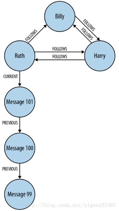 带你发现新大陆!什么是图数据库以及简单入门!
