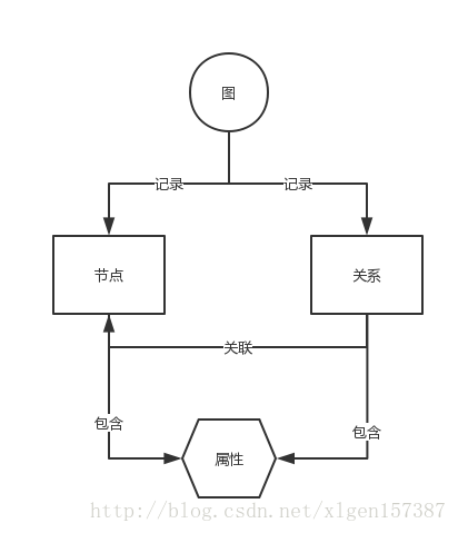 带你发现新大陆!什么是图数据库以及简单入门!
