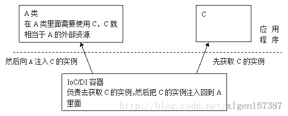 Spring核心技术原理-（4）-三条路线告诉你如何掌握Spring IoC容器的核心原理