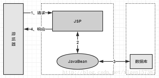 Spring核心技术原理-（1）-通过Web开发演进过程了解一下为什么要有Spring?