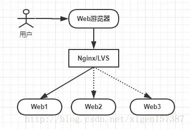 小白入门：大型网站技术架构负载均衡技术介绍及学习资源推荐