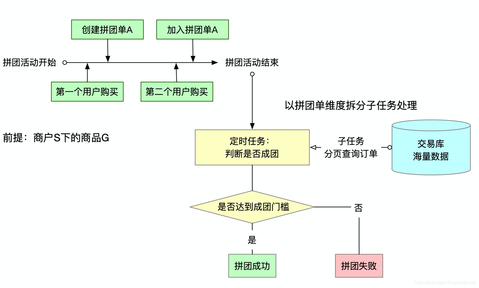 海量交易订单查询没做“重试”，一哥们"喜提"P3故障！