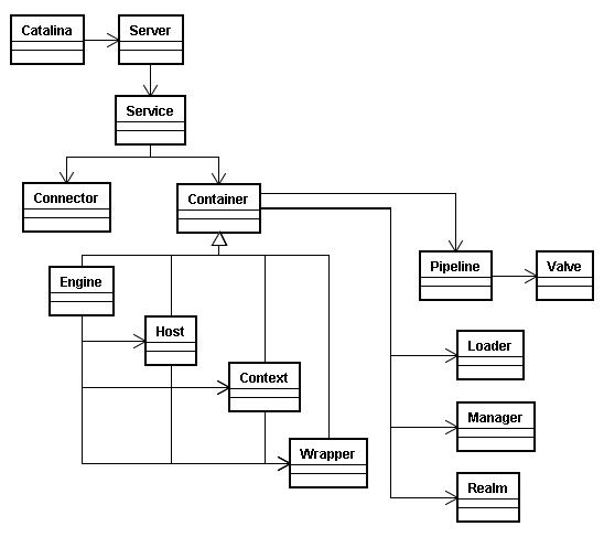 Tomcat源码分析--总体架构