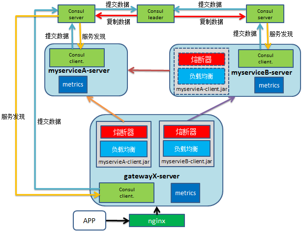 微服务架构实践
