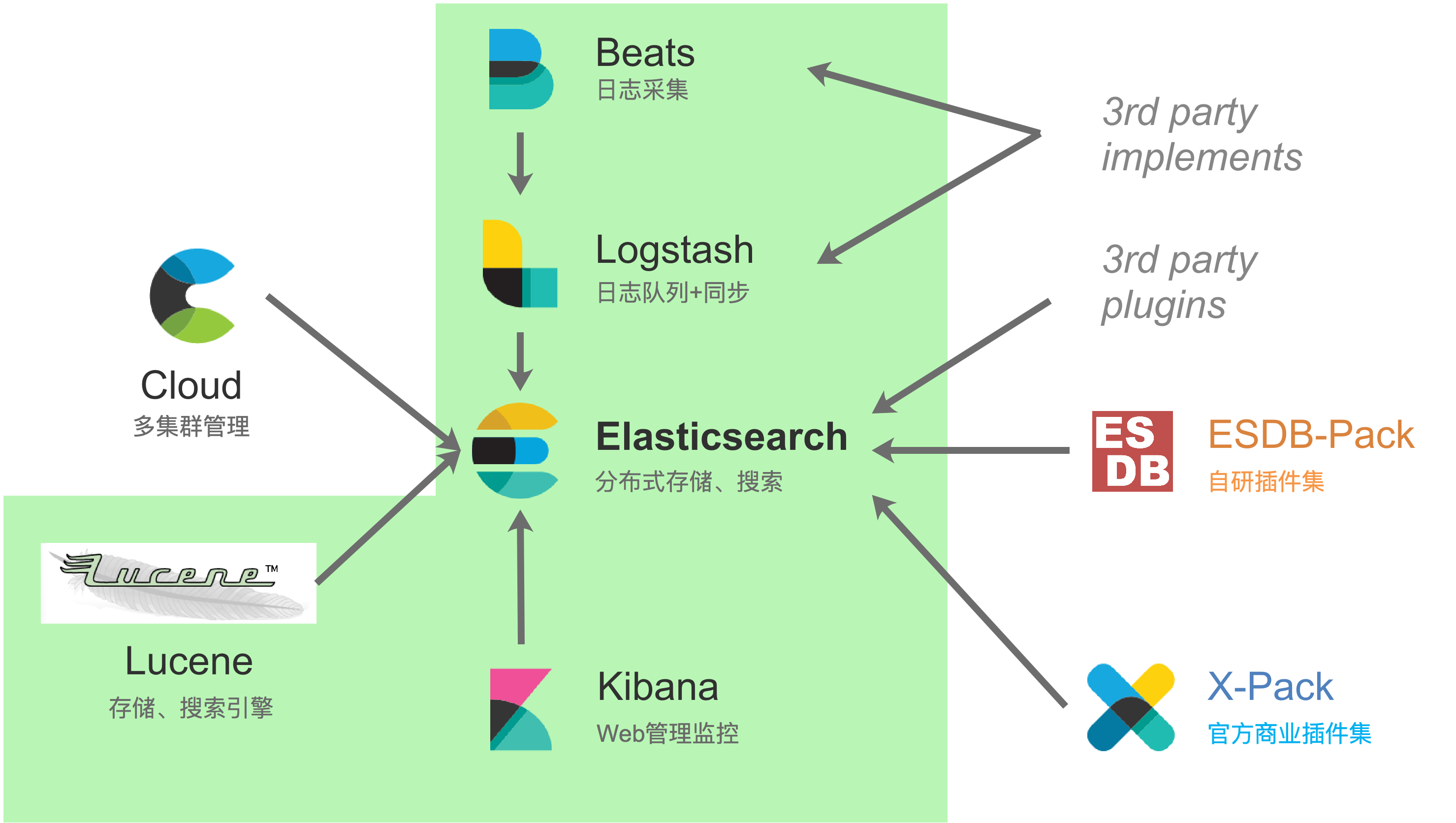 Elasticsearch(技术选型分析)