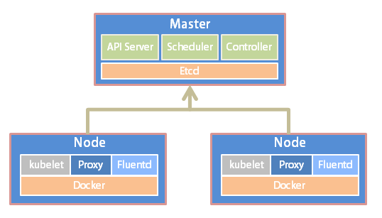Kubernetes1.16.0集群搭建(一)