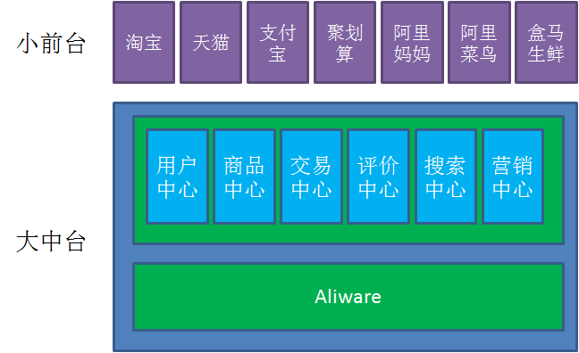 企业中台最佳实践--什么是中台(一)