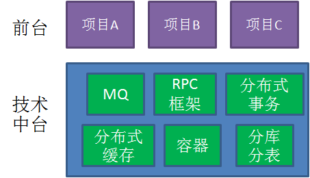 企业中台最佳实践--什么是中台(一)