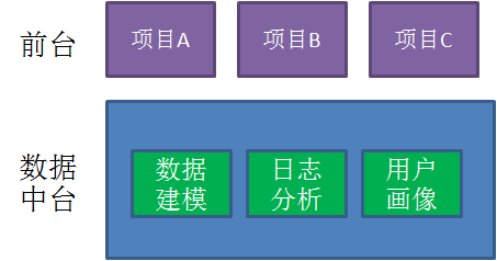 企业中台最佳实践--什么是中台(一)