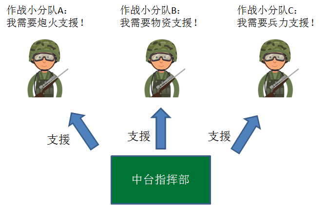 企业中台最佳实践--什么是中台(一)
