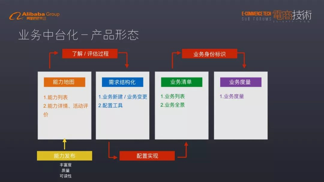 企业中台最佳实践--阿里中台建设方法论(三) 企业中台最佳实践--阿里中台建设方法论(三)