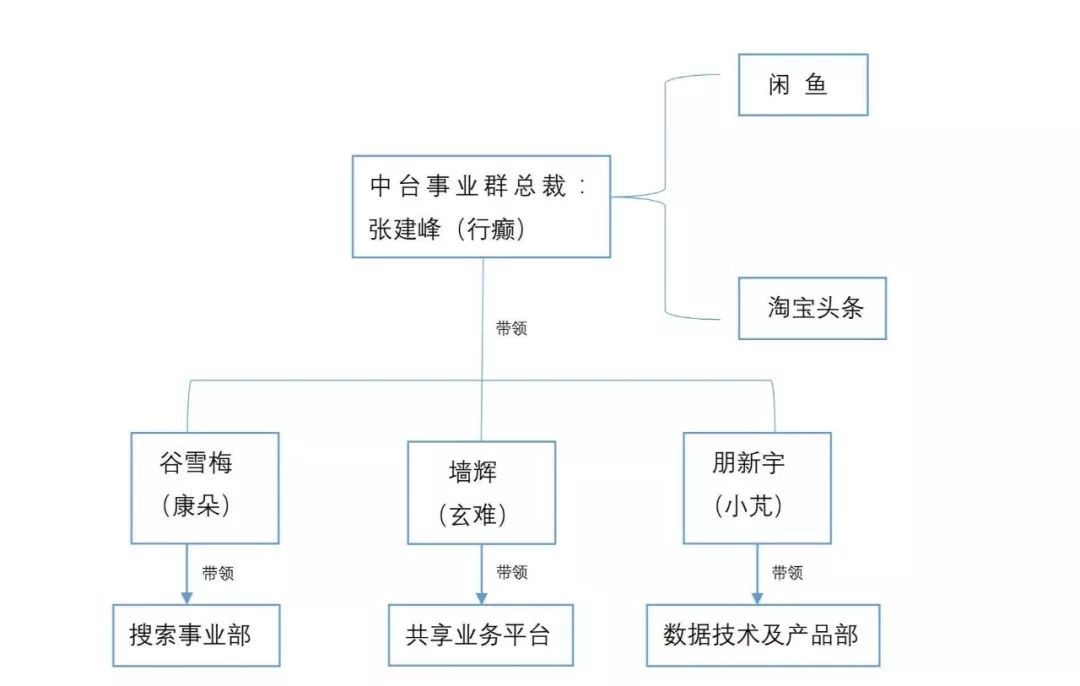 企业中台最佳实践--组织架构调整(五) 企业中台最佳实践--组织架构调整(五)