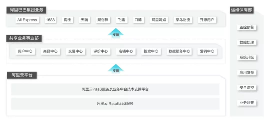 企业中台最佳实践--阿里业务中台最佳实践(八)