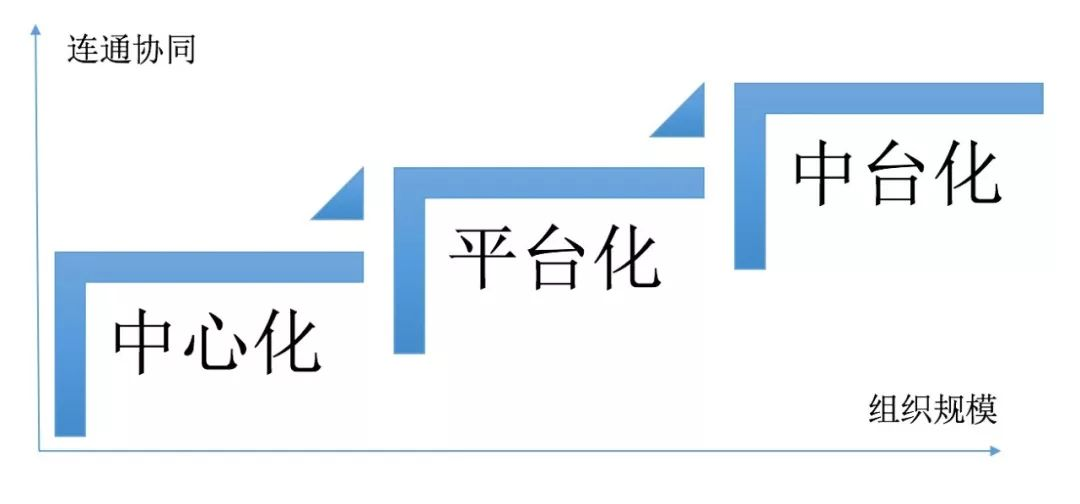 企业中台最佳实践--阿里业务中台最佳实践(八)