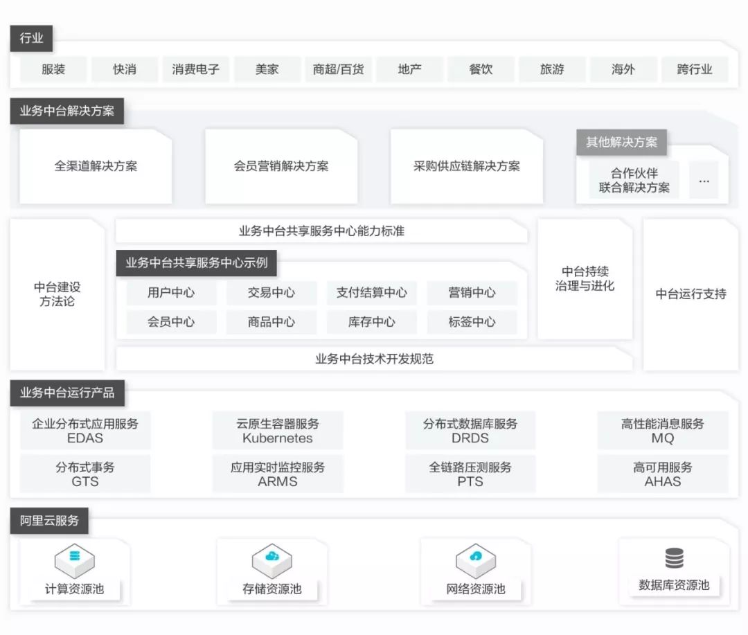 企业中台最佳实践--阿里业务中台最佳实践(八)