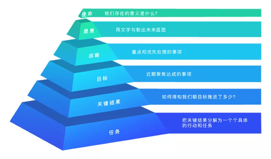 KPI过时了?为什么科技公司更偏爱OKR?