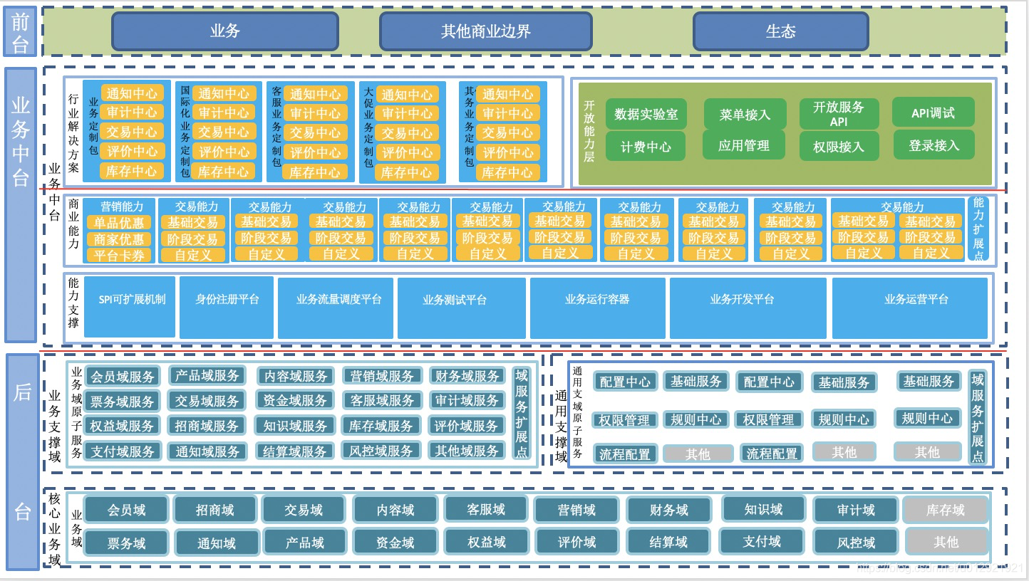 企业中台最佳实践--业务中台架构(十一)