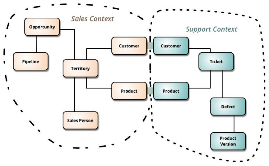 阿里巴巴领域建模实践