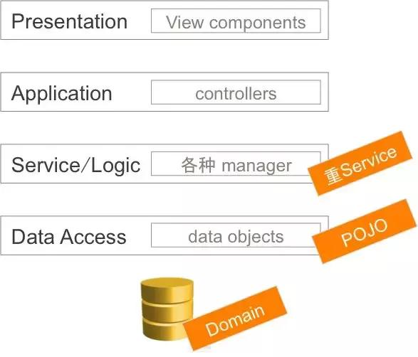 领域驱动设计--极简之道