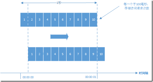 高并发系统限流最佳实践