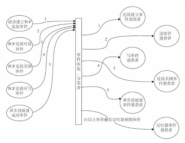 Nginx核心架构设计和高并发支撑原理