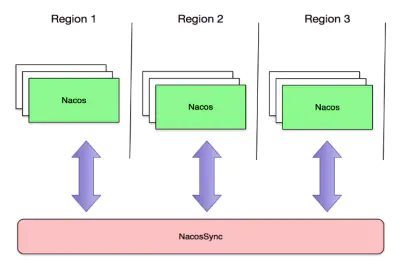 阿里服务注册/服务发现/配置中心Nacos选型评估