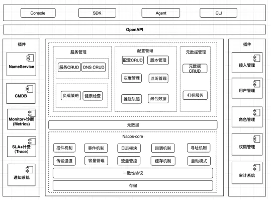 阿里服务注册/服务发现/配置中心Nacos选型评估
