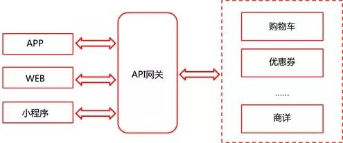 京东千万并发 API 网关实践之路