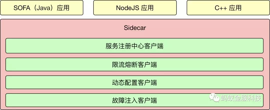 蚂蚁金服是如何实现经典服务化架构向Service Mesh方向演进的？