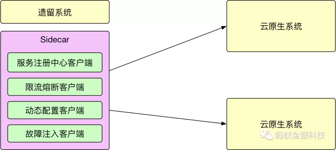 蚂蚁金服是如何实现经典服务化架构向Service Mesh方向演进的?