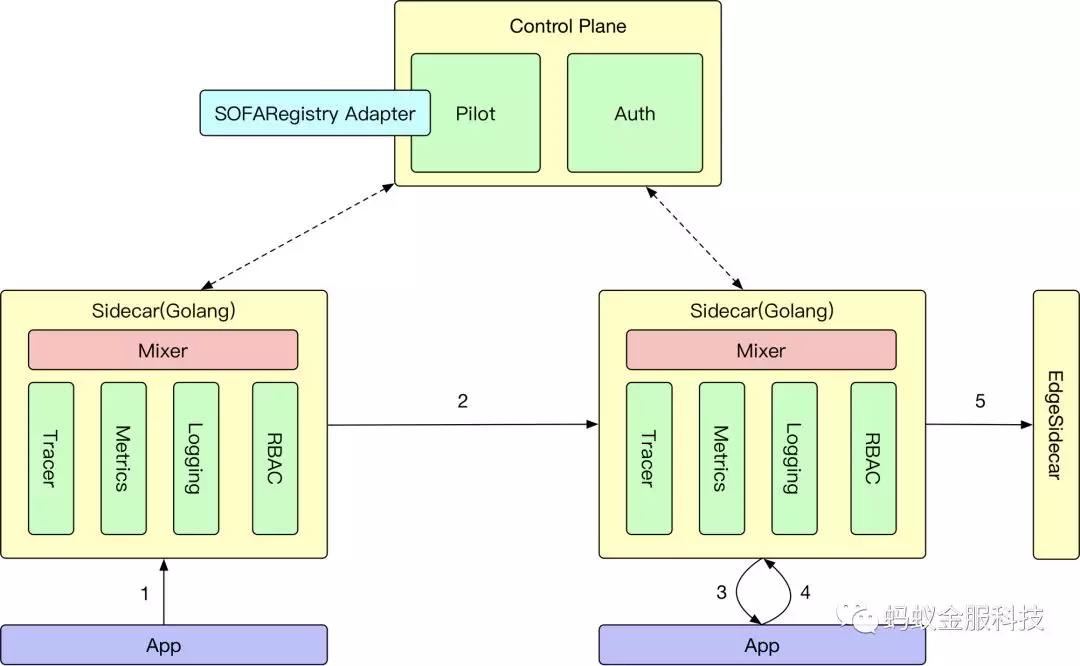 蚂蚁金服是如何实现经典服务化架构向Service Mesh方向演进的?