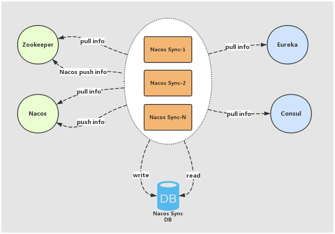 Zookeeper注册中心迁移到Nacos的最佳实践