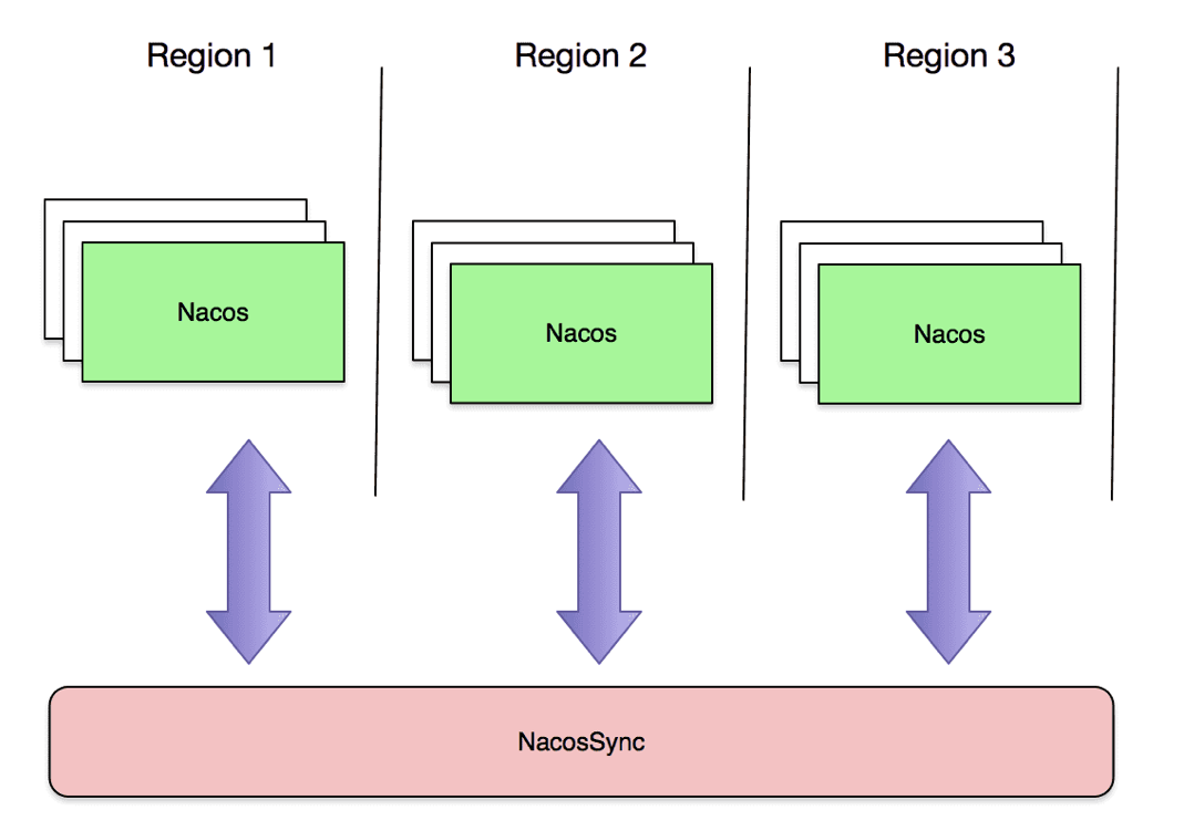 Zookeeper注册中心迁移到Nacos的最佳实践
