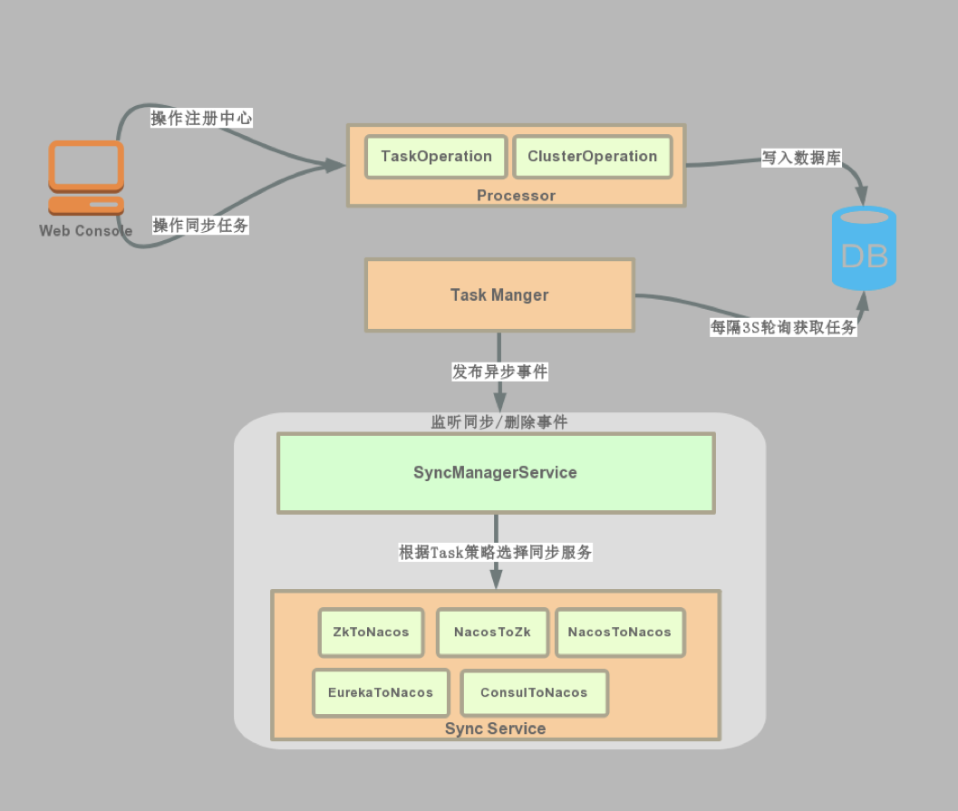 Zookeeper注册中心迁移到Nacos的最佳实践