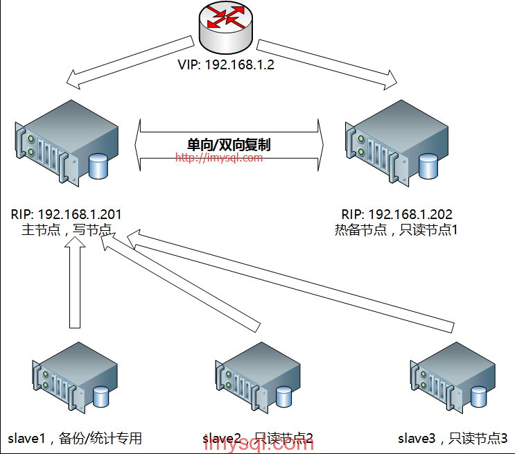 MySQL高可用方案选型参考