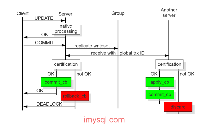 MySQL高可用方案选型参考