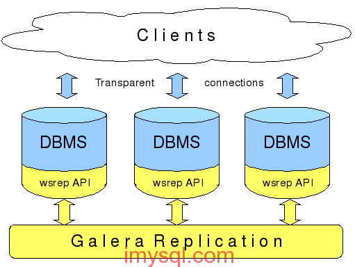 MySQL高可用方案选型参考