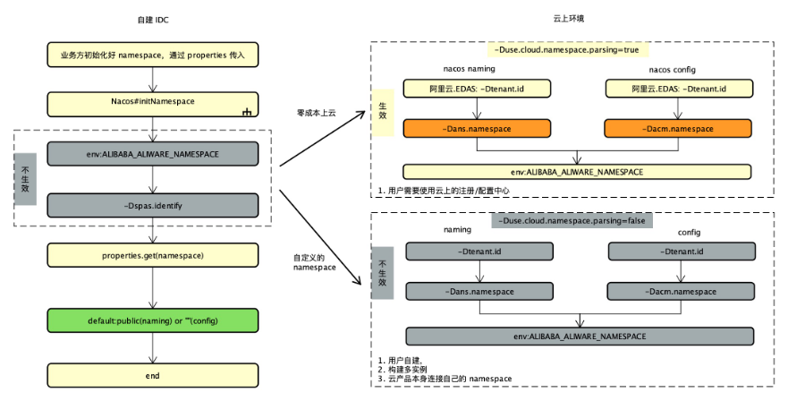 Nacos:在生产环境下多Namespace 和 Endpoint的最佳实践