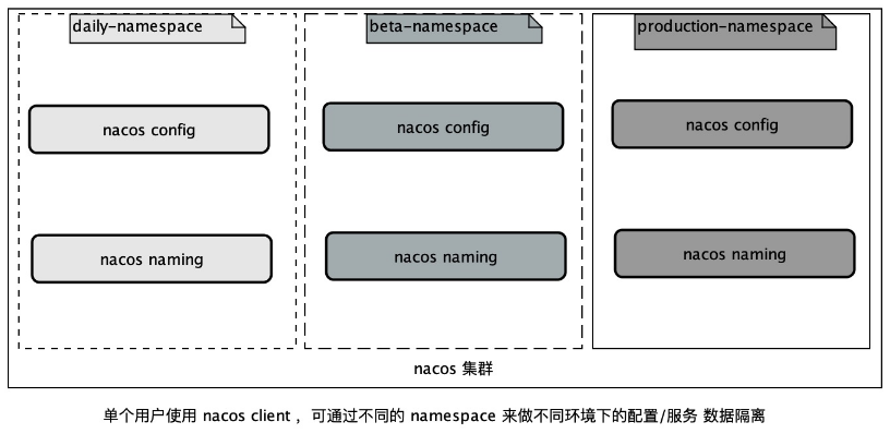 Nacos:在生产环境下多Namespace 和 Endpoint的最佳实践