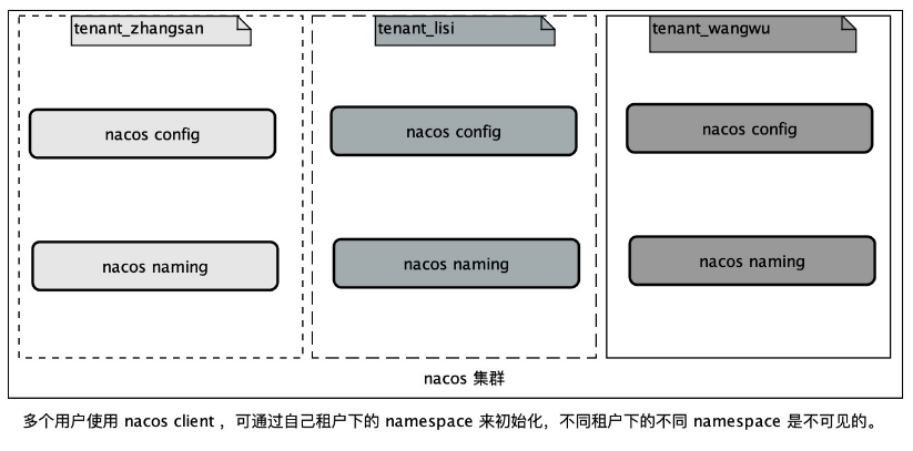 Nacos:在生产环境下多Namespace 和 Endpoint的最佳实践