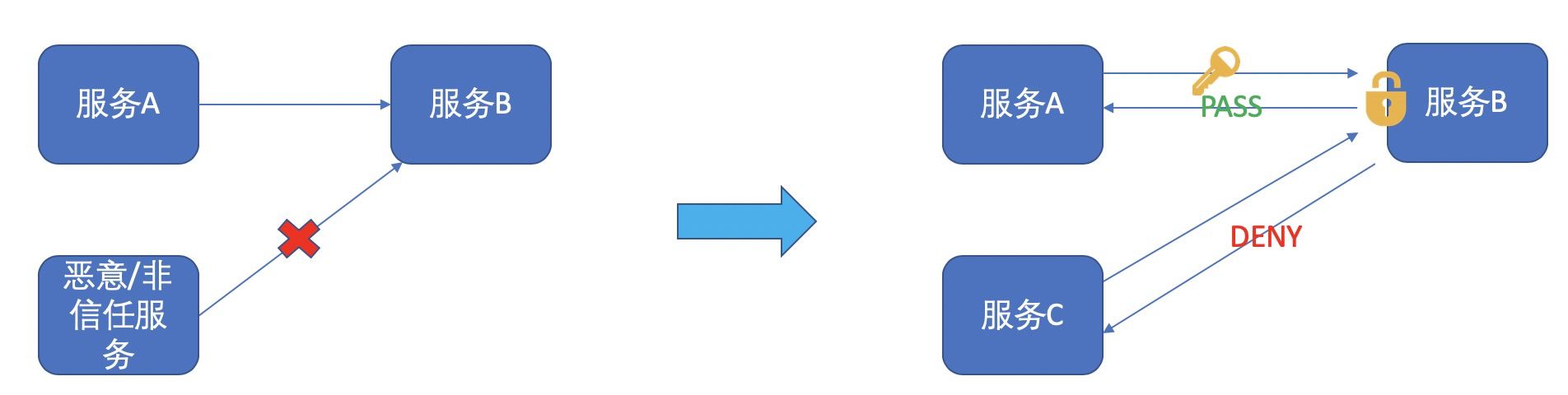 Nacos 权限控制介绍及实战
