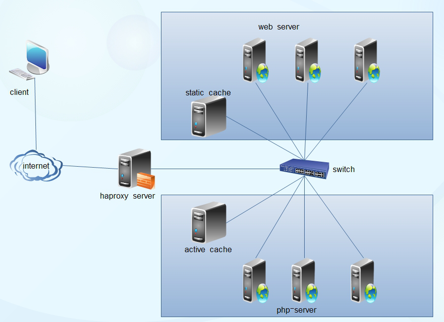 Nginx、HAProxy、LVS高可用方案的优缺点