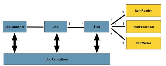 Spring batch批量处理框架最佳实践