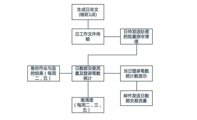 Spring batch批量处理框架最佳实践