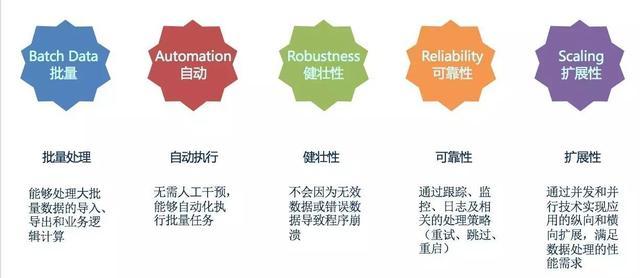 Spring batch批量处理框架最佳实践