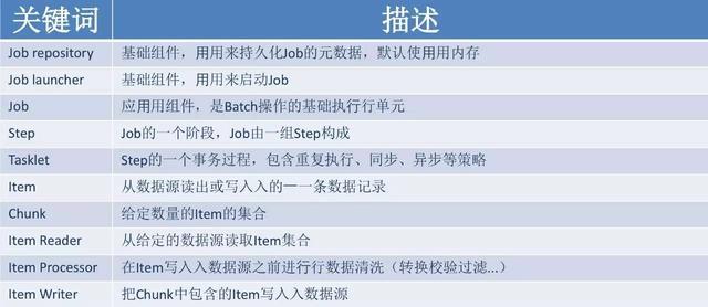 Spring batch批量处理框架最佳实践